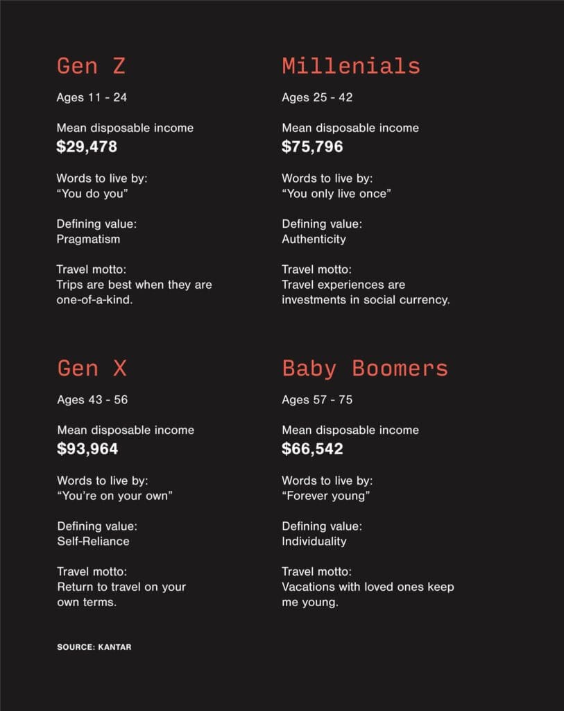 A chart of travel behavior and beliefs by generation.